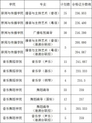 2018年广州大学艺术类校考合格分数线